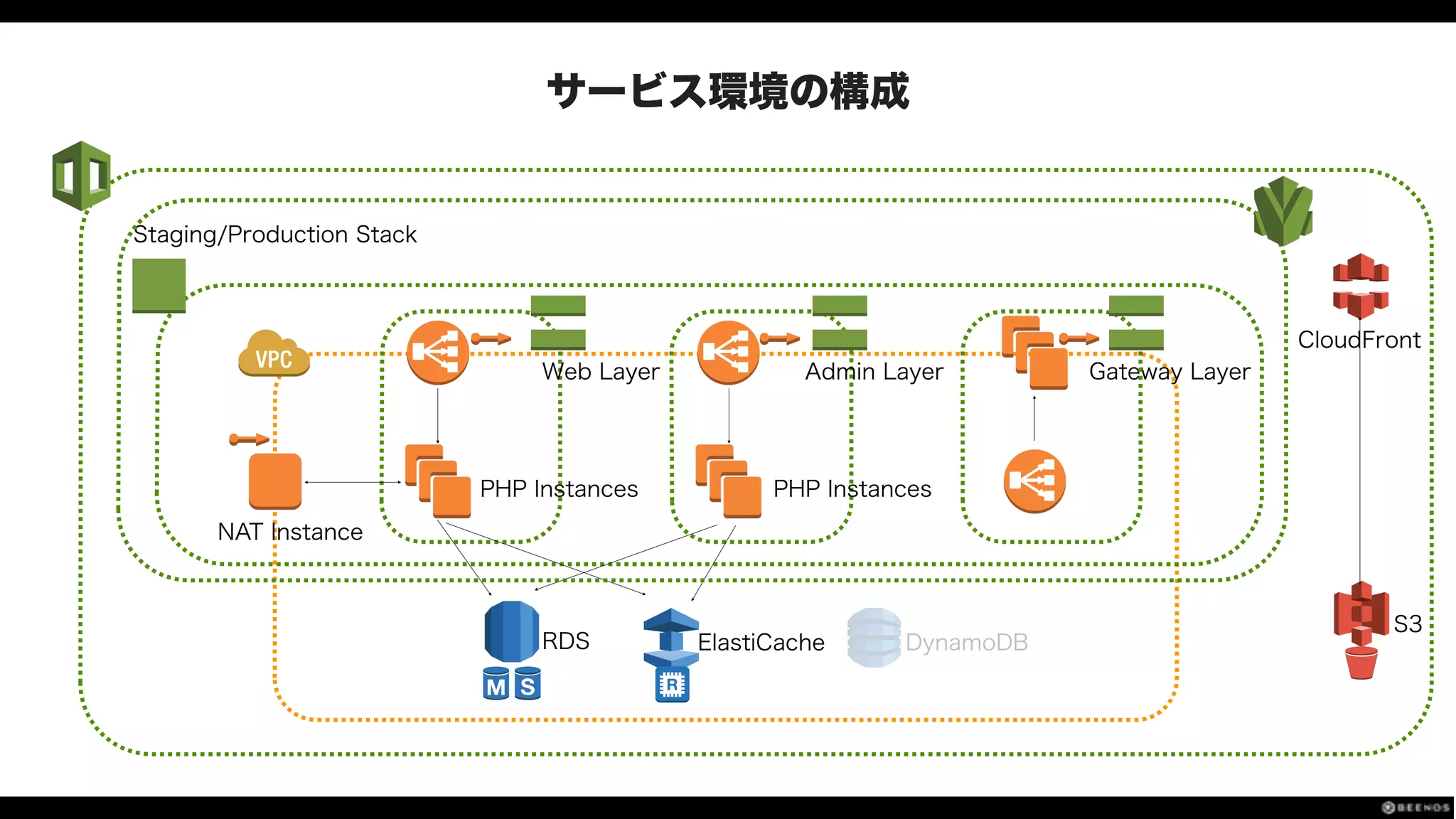 Staging/Production Stack
Web Layer
PHP Instances
NAT Instance
RDS
Admin Layer
PHP Instances
Gateway Layer
ElastiCache
S3
CloudFront
DynamoDB
サービス環境の構成
 