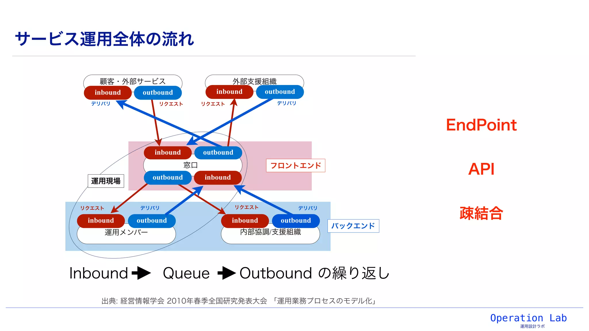 Operation Lab
運用設計ラボ
サービス運用全体の流れ
顧客・外部サービス
Inbound Queue Outbound の繰り返し
outboundinbound
outboundinbound
外部支援組織
inbound
inbound
運用メンバー
outboundinbound
内部協調/支援組織
inbound
outbound
リクエストデリバリ
デリバリ
デリバリ
デリバリ
リクエスト
リクエストリクエスト
運用現場
窓口 フロントエンド
バックエンド
outbound
outbound
出典: 経営情報学会 2010年春季全国研究発表大会 「運用業務プロセスのモデル化」
EndPoint
API
疎結合
 