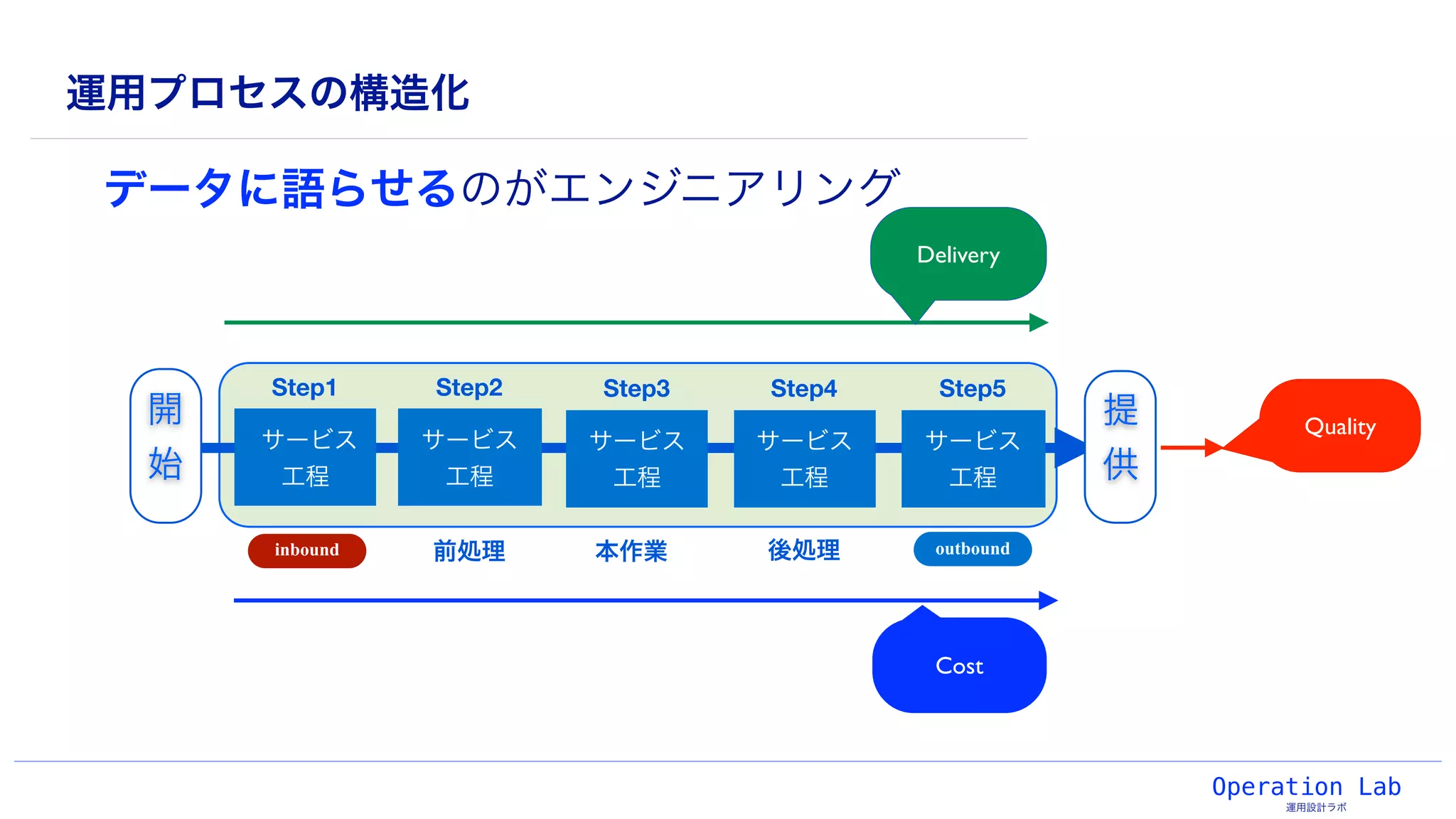 Operation Lab
運用設計ラボ
運用プロセスの構造化
サービス
工程
Step1
開
始
サービス
工程
Step2
サービス
工程
Step3
サービス
工程
Step4
サービス
工程
Step5
提
供
前処理inbound 本作業 後処理 outboundinbound outbound
Quality
Cost
Delivery
データに語らせるのがエンジニアリング
 