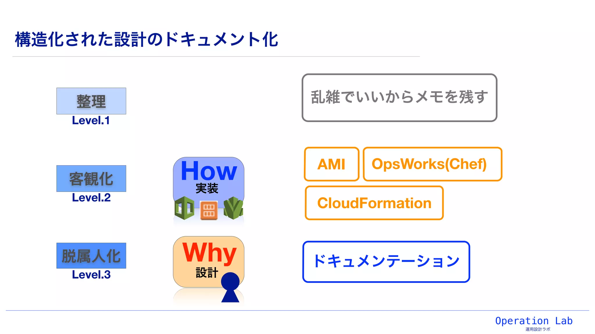 Operation Lab
運用設計ラボ
構造化された設計のドキュメント化
脱属人化
客観化
整理
Level.1
Level.2
Level.3
How
Why
設計
実装
CloudFormation
OpsWorks(Chef)AMI
ドキュメンテーション
乱雑でいいからメモを残す
 