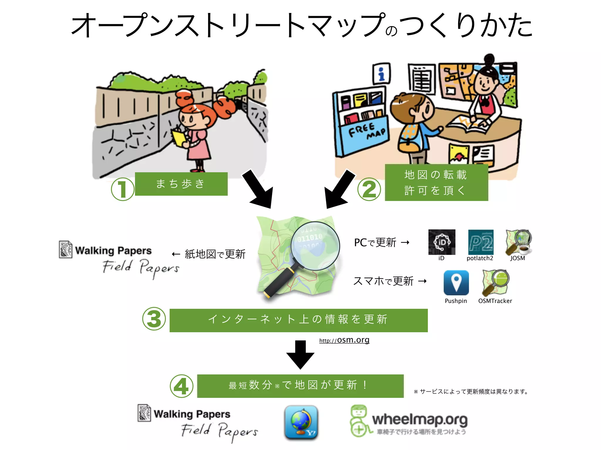 オープンストリートマップのつくりかた
ま ち 歩 き
地 図 の 転 載 
許 可 を 頂 く
イ ン タ ー ネ ッ ト 上 の 情 報 を 更 新
最 短 数 分 ※ で 地 図 が 更 新 ！
PCで更新 →
スマホで更新 →
← 紙地図で更新 potlatch2 JOSM
Pushpin OSMTracker
※ サービスによって更新頻度は異なります。
①
③
④
②
iD
http://osm.org
 