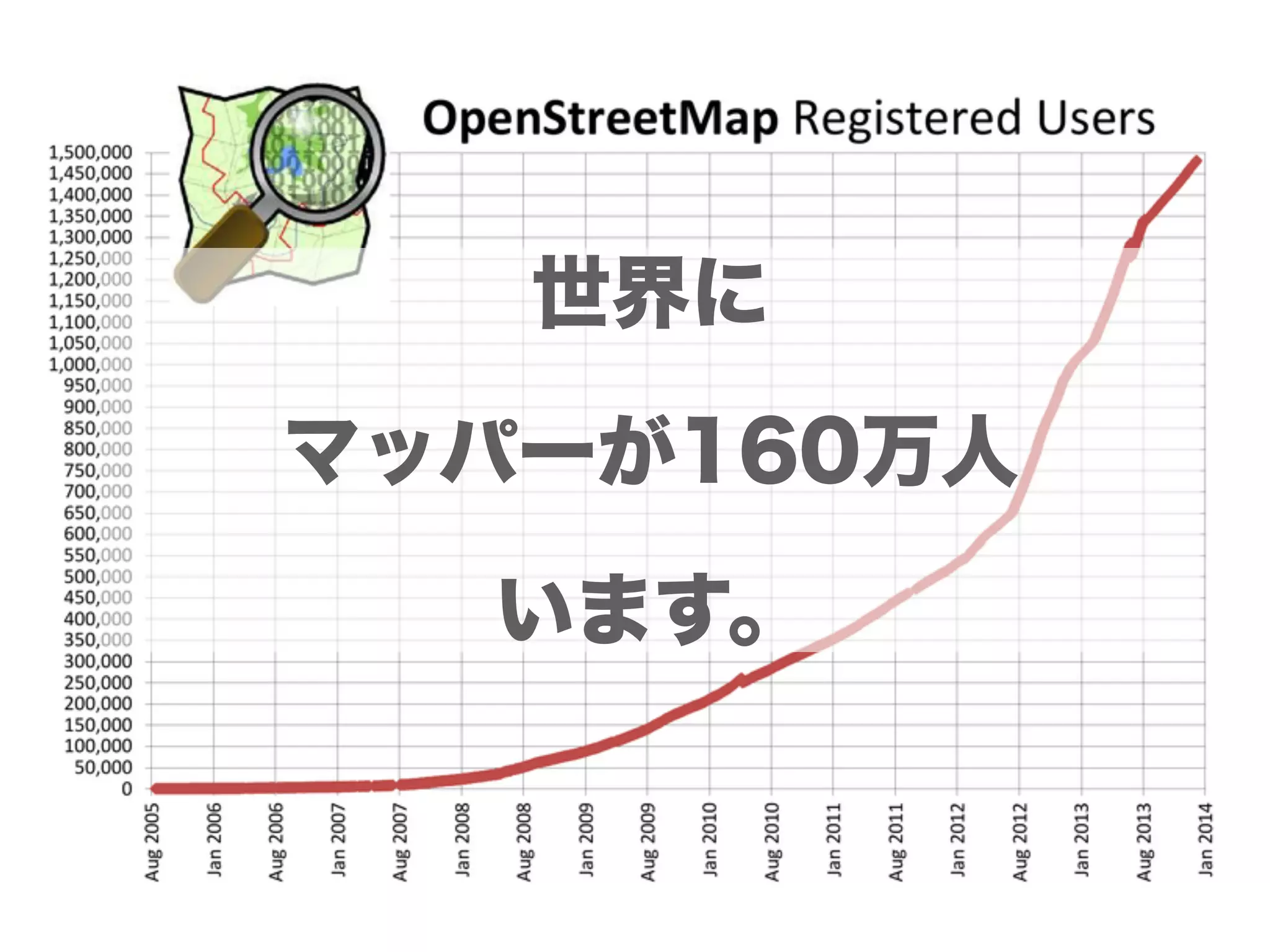 b y Ta i c h i F U R U H A S H I
世界に
マッパーが160万人
います。
 