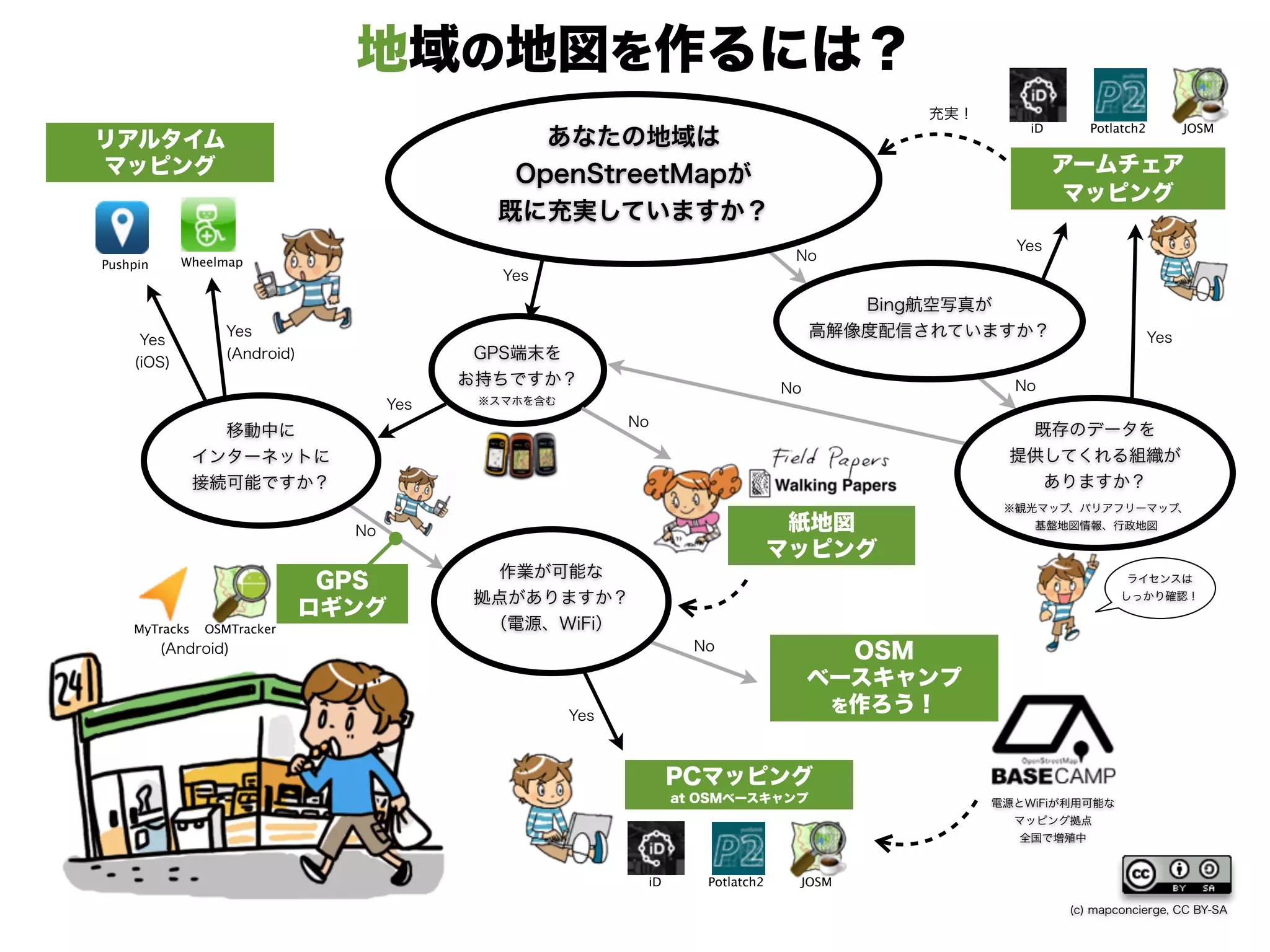 あなたの地域は
OpenStreetMapが
既に充実していますか？
Bing航空写真が
高解像度配信されていますか？
GPS端末を
お持ちですか？
地域の地図を作るには？
PCマッピング
at OSMベースキャンプ
Pushpin
OSMTracker
アームチェア
マッピング
リアルタイム
マッピング
紙地図
マッピング
既存のデータを
提供してくれる組織が
ありますか？
No
Yes
Yes
Yes
NoNo
No
Yes ※スマホを含む
Yes
(iOS)
Yes
(Android)
No
Yes
※観光マップ、バリアフリーマップ、
基盤地図情報、行政地図
No OSM
ベースキャンプ
を作ろう！
Potlatch2 JOSMiD
電源とWiFiが利用可能な
マッピング拠点
全国で増殖中
GPS
ロギング
Wheelmap
MyTracks
ライセンスは
しっかり確認！
充実！
Potlatch2 JOSMiD
(c) mapconcierge, CC BY-SA
移動中に
インターネットに
接続可能ですか？
作業が可能な
拠点がありますか？
（電源、WiFi）
(Android)
 