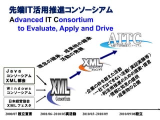 Ｗｉｎｄｏｗｓ
コンソーシアム
日本経営協会
ＸＭＬフェスタ
Ｊａｖａ
コンソーシアム
ＸＭＬ部会
2000/07 設立宣言 2001/06~2010/03実活動 2010/03~2010/09 2010/09/08設立
先端ＩＴ活用推進コンソーシアム
Advanced IT Consortium
to Evaluate, Apply and Drive
 