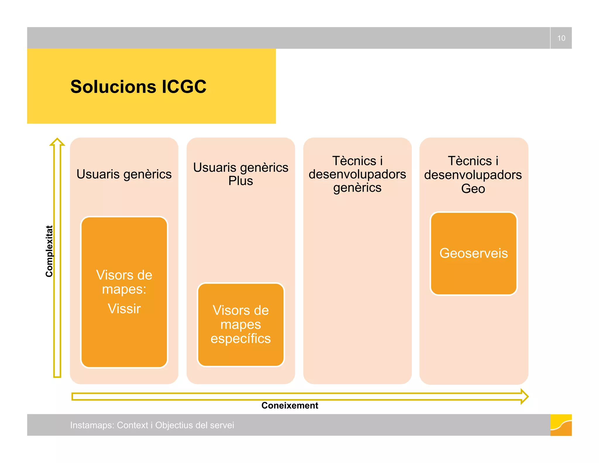 Solucions ICGC 
10 
Usuaris genèrics Usuaris genèrics 
Plus 
Tècnics i 
desenvolupadors 
genèrics 
Geo- 
Tècnics i 
desenvolupadors 
Developers 
Geo 
Geoserveis 
mplexitat 
Visors de 
mapes: 
Vissir Visors de 
Com 
mapes 
específics 
Instamaps: Context i Objectius del servei 
Coneixement 
 