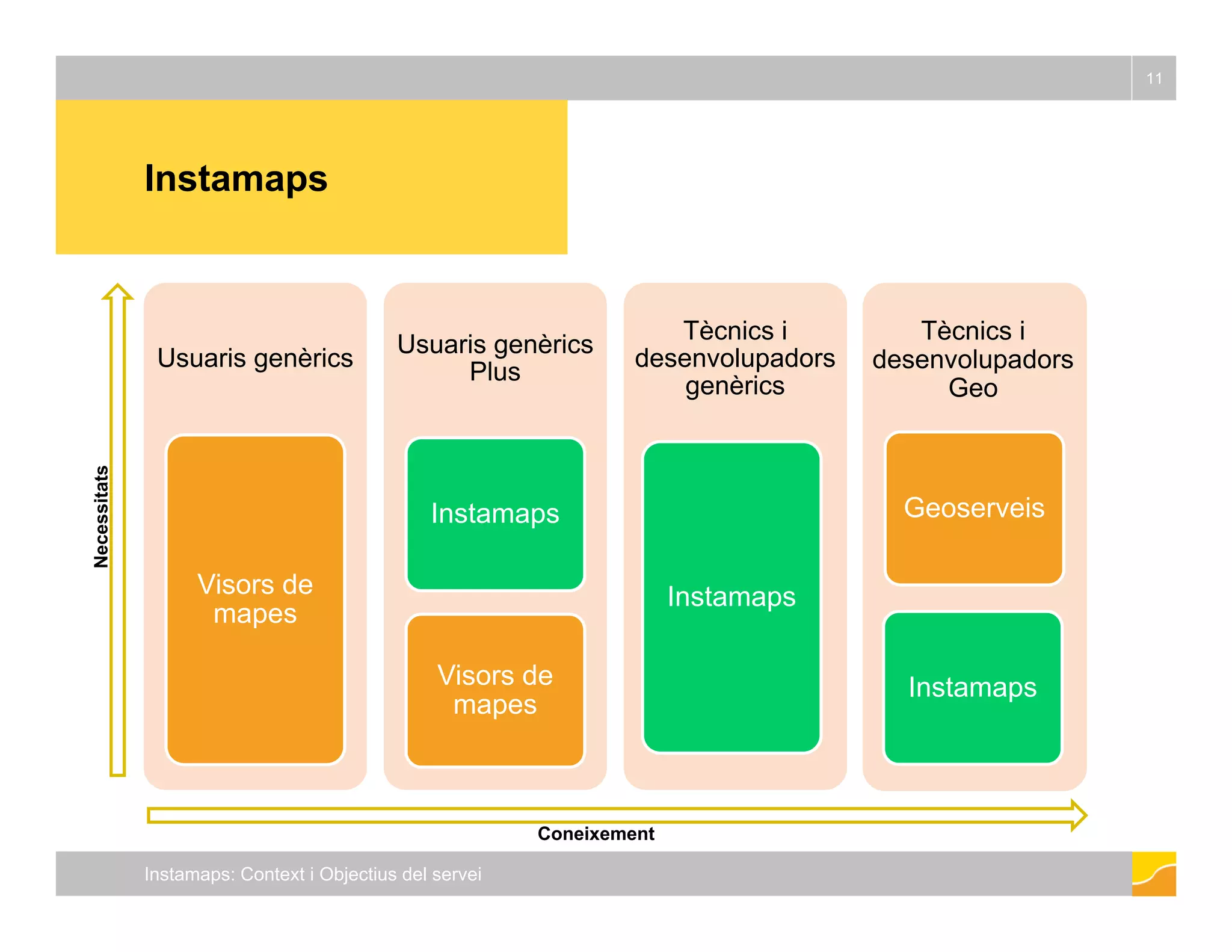Instamaps 
11 
Usuaris genèrics Usuaris genèrics 
Plus 
Tècnics i 
desenvolupadors 
genèrics 
Geo- 
Tècnics i 
desenvolupadors 
Developers 
Geo 
Instamaps Geoserveis 
cessitats 
Visors de 
mapes Instamaps 
Nec 
Visors de 
mapes Instamaps 
Instamaps: Context i Objectius del servei 
Coneixement 
 
