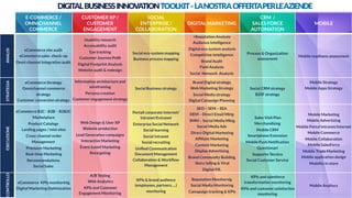 DIGITALBUSINESSINNOVATIONTOOLKIT-LANOSTRAOFFERTAPERLEAZIENDE
E-COMMERCE /
OMNICHANNEL
COMMERCE
CUSTOMER XP /
CUSTOMER
ENGAGEMENT
SOCIAL
ENTERPRISE /
COLLABORATION
DIGITAL MARKETING
CRM /
SALES FORCE
AUTOMATION
MOBILE
ANALISI
eCommerce site audit
eCommerce sales check-up
Omni-channel integration audit
Usability research
Accessability audit
Eye tracking
Customer Journey PoW
Digital Footprint Analysis
Website audit & redesign
Social eco-system mapping 
Business process mapping
>Reputation Analysis
Audience Intelligence
Digital eco-system analysis
Competitive Intelligence
Brand Audit
Field Analysis
Social Network Analysis
Process & Organization
assessment
Mobile readiness assessment
STRATEGIA
eCommerce Strategy
Omnichannel commerce
strategy
Customer conversion strategy
Information architecture and
wireframing
Persona creation
Customer engagement strategy
Social Business strategy

Brand Digital strategy
Web Marketing Strategy
Social Media strategy
Digital Campaign Planning
Social CRM strategy
B2SF strategy
Mobile Strategy
Mobile Apps Strategy


ESECUZIONE
eCommerce B2C - B2B – B2B2C
Marketplace
Product Catalogs
Landing pages / mini sites
Cross-channel order 
Management
Precision Marketing
Real-time Marketing
Recommendations
Social Sales
Web Design & User XP 
Website production 
Lead Generation campaigns
Interactive Marketing
Event based Marketing
Retargeting
Portali corporate Internet/
Intranet/Extranet
Enterprise Social Network
Social learning
Social Intranet
Social recruiting
Uniﬁed Communication
Document Management
Collaboration & Workﬂow
Management
SEO – SEM – SEA 
DEM – Direct Email Mktg
SMM – Social Media Mktg
Social Media Ads
Direct Digital Marketing
Afﬁliate Marketing
Content Marketing
Display Advertising
Brand Community Building
Story telling & Viral 
Digital P.R.
Sales Visit Plan
Merchandising
Mobile CRM
Smartphone Extension
Mobile Push Notiﬁcation
Questionari
Supporto Tecnico
Social Customer Service
Mobile Marketing 
Mobile Advertising
Mobile Portal Intranet/Internet
Mobile Commerce
Mobile Collaboration
Mobile SalesForce
Mobile Trade Marketing
Mobile application design
Mobility in store
CONTROLLO
eCommerce KPIs monitorinig
Digital Marketing Optimization
A/B Testing
Web Analytics
KPIs and Customer
Engagement Monitoring
KPIs & brand audience
(employees, partners, ...)
monitoring
Reputation Monitornig
Social Media Monitoring
Camapaign tracking & KPIs
KPIs and salesforce
trasnformation monitoring
KPIs and customer satisfaction
monitoring
Mobile Analtycs
 