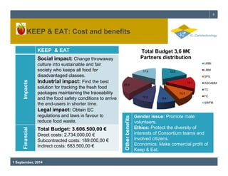 6 
KEEP & EAT: Cost and benefits 
KEEP & EAT Total Budget 3,6 M€ 
Social impact: Change throwaway 
culture into sustainable and fair 
society who keeps all food for 
disadvantaged Partners distribution 
17,4 18,5 
URBI 
LMM 
SPS 
Impacts 
classes. 
Industrial impact: Find the best 
solution for tracking the fresh food 
packages maintaining the traceability 
and the food safety conditions to 14,1 
20,9 
ASCAMM 
TC 
10,3 
arrive 
10,2 FC 8 6 
the end-users in shorter time. 
Legal impact: Obtain EC 
regulations and laws in favour to 
food waste 
8,6 
SWFM 
fits 
Gender issue: Promote male 
reduce waste. volunteers 
nancial 
Total Budget: 3.606.500,00 € 
Direct costs: 2.734.000,00 € 
Subcontracted costs: 189.000,00 € 
her benef 
volunteers. 
Ethics: Protect the diversity of 
interests of Consortium teams and 
involved citizens. 
Economics: Make comercial Fin 
Indirect costs: 683.500,00 € 
1 September, 2014 
Oth 
profit of 
Keep & Eat. 
