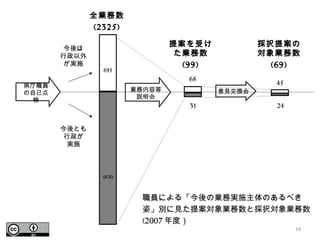 14
695
1630
今後は
行政以外
が実施
今後とも
行政が
実施
提案を受け
た業務数
(99)
24
45
採択提案の
対象業務数
(69)
全業務数
(2325)
31
68
県庁職員
の自己点
検
業務内容等
説明会
意見交換会
職員による「今後の業務実施主体のあるべき
姿」別に見た提案対象業務数と採択対象業務数
(2007 年度）
 