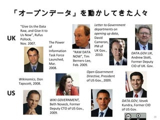 18
“Give Us the Data
Raw, and Give it to
Us Now”, Rufus
Pollock,
Nov. 2007.
“RAW DATA
NOW”, Tim
Berners-Lee,
Feb. 2009.
DATA.GOV.UK,
Andrew Stott,
Former Deputy
CIO of UK. Gov.
DATA.GOV, Vevek
Kundra, Former CIO
of US Gov.
WIKI GOVERNMENT,
Beth Noveck, Former
Deputy CTO of US Gov.,
2009.
Wikinomics, Don
Tapscott, 2008.
Open Government
Directive, President
of US Gov., 2009.
Letter to Government
departments on
opening up data,
David
Cameron,
PM of
UK Gov.,
2010.
US
UK
「オープンデータ」を動かしてきた人々
The Power
of
Information
Task Force
Launched,
Mar.
2008.
 