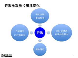 行政を取巻く環境変化
3
 