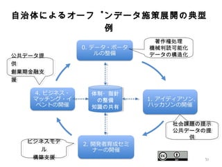自治体によるオープンデータ施策展開の典型
例
社会課題の提示
公共データの提
供
社会課題の提示
公共データの提
供
著作権処理
機械判読可能化
データの構造化公共データ提
供
創業期金融支
援
公共データ提
供
創業期金融支
援
31
ビジネスモデ
ル
構築支援
ビジネスモデ
ル
構築支援
体制・指針
の整備
知識の共有
体制・指針
の整備
知識の共有
 