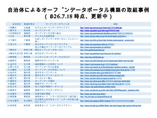 自治体によるオープンデータポータル構築の取組事例
（ H26.7.18 時点、更新中）
　 自治体名 都道府県名 オープンデータサイト名 URL
1室蘭市 北海道 むろらんオープンデータライブラリ http://www.city.muroran.lg.jp/main/org2260/odlib.php
2 横手市 秋田県 オープンデータ http://www.city.yokote.lg.jp/joho/page000006.html
3 会津若松市 福島県 オープンデータの取り組み http://www.city.aizuwakamatsu.fukushima.jp/docs/2009122400048/
4 北区 東京都 デジタル区政資料室 http://www.city.kita.tokyo.jp/cgi-bin/search/digital.cgi?search=1
5 千葉市 千葉県
ちばしオープンデータポータル（プレビュー
版）
http://www.city.chiba.jp/somu/joho/kaikaku/opendataportal_preview.html
6 流山市 千葉県 流山市オープンデータトライアル http://www.city.nagareyama.chiba.jp/10763/
　　 　 流山市議会オープンデータトライアル http://www.nagareyamagikai.jp/opendata/
7 横浜市 神奈川県 横浜オープンデータポータル http://data.yokohamaopendata.jp/
8 横浜市金沢区 神奈川県 金沢区オープンデータ http://www.city.yokohama.lg.jp/kanazawa/kz-opendata/
9 静岡県 静岡県 ふじのくにオープンデータカタログ http://open-data.pref.shizuoka.jp/
10 裾野市 静岡県 裾野市のオープンデータ http://www.city.susono.shizuoka.jp/ma/organization/susono-open-data.php
11金沢市 石川県 施設情報の二次利用について http://www4.city.kanazawa.lg.jp/11010/opendata/
12 野々市市 石川県 オープンデータ化の推進 http://www.city.nonoichi.lg.jp/shiminkyoudou/opendata/opendata_top.html
13 内灘町 石川県 オープンデータの利用について http://www.town.uchinada.lg.jp/webapps/www/service/detail.jsp?id=7789
14 坂井市 福井県 坂井市オープンデータ http://www.city.fukui-sakai.lg.jp/useful/p004787.html
15 福井市 福井県 福井市オープンデータパーク http://www.city.fukui.lg.jp/sisei/tokei/opendata/opengov.html
16 鯖江市 福井県 データシティ鯖江 http://www.city.sabae.fukui.jp/pageview.html?id=11552
17 越前市 福井県 オープンデータ越前 http://www.city.echizen.lg.jp/office/010/021/open-data-echizen.html
18 敦賀市 福井県 敦賀市オープンデータ http://www.city.tsuruga.lg.jp/sypher/www/info/detail.jsp?id=11568
19 松江市 島根県 松江市統計情報データベース http://www1.city.matsue.shimane.jp/shisei/toukei/
20福岡市 福岡県 福岡市サンプルデータサイト http://www.city.fukuoka.lg.jp/soki/joho/shisei/BDODkyougikai_sampledata.html
21武雄市 佐賀県 武雄市統計情報 http://www.city.takeo.lg.jp/toukei/
22 鳥取兼 鳥取県 鳥取県オープンデータカタログ（試行版） http://db.pref.tottori.jp/opendataResearch.nsf
23 名古屋市 名古屋市
名古屋市におけるオープンデータの取り組
みについて
http://www.city.nagoya.jp/shisei/category/388-1-0-0-0-0-0-0-0-0.html
24 岐阜県 岐阜県 岐阜県オープンデータライブラリー http://www.pref.gifu.lg.jp/soshiki/shoko-rodo/joho-sangyo/gifu-opendata-library.html
 