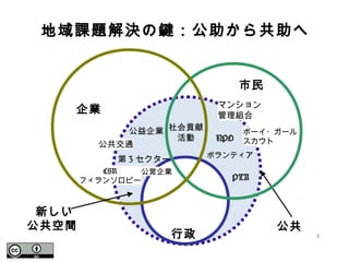 4
企業
市民
地域課題解決の鍵：公助から共助へ
新しい
公共空間
行政
公共
NPO
PTA
ボランティア
社会貢献
活動
マンション
管理組合
ボーイ・ガール
スカウト
公営企業
第 3 セクター
公益企業
CSR
フィランソロピー
公共交通
 