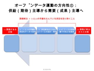 ⑴ 課題がある
状態
⑵ 課題が解決
された状態
⑶ ⑴ と⑵の乖離の
原因をデータで表現
⑶ ⑴ と⑵の乖離の
原因をデータで表現
⑷ 原因解消のための
ICT ツールの設計・開発
⑷ 原因解消のための
ICT ツールの設計・開発
⑸ ICT ツールの実稼
働で市民力を動員
⑸ ICT ツールの実稼
働で市民力を動員
課題解決 ＝ ⑴と⑵の乖離を生んでいる原因を取り除くこと
オープンデータ運動の方向性①：
供給（期待）主導から需要（成果）主導へ
© 2014 IPSi
 