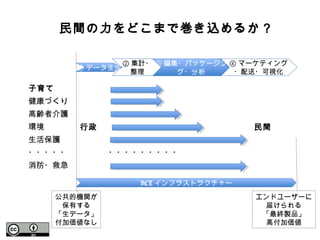 ① データ生成
② 集計・
整理
③ 編集・パッケージン
グ・分析
④ マーケティング
・配送・可視化
　民間の力をどこまで巻き込めるか？
ICT インフラストラクチャー
公共的機関が
保有する
「生データ」
付加価値なし
エンドユーザーに
届けられる
「最終製品」
高付加価値
子育て
行政 民間
健康づくり
高齢者介護
環境
生活保護
・・・・・ ・・・・・・・・・
消防・救急
 