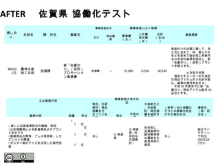 通し N
ｏ .
本部名 課・所名 事業名
事業実施担当 事業実施コスト情報
事業概要
本庁
現地機
関
事業費
（ A ）
人件費
相当額
（ B ）
合計
（ A+B
）
主な業務内容
現在、外部
委託・県民
協働を行
なっている
業務
事業実施主体の状
況
今後新たに
、外部委
託・県民協
働を検討す
る業務
（参考） H18 協働化
テストの提案内容及
びその検討状況
連絡先
（係・担
当名）業務内容 数量 単位 現在
今後の
姿
40610
123
農林水産
商工本部
流通課
新「佐賀の
り」（仮称）
プロモーショ
ン事業費
流通課 ー 35,000 11,340 46,340
県産のりの品質に関して、見
た目に加えて、味、柔らかさ
などを含めて総合的に判断す
る日本初の基準を設定し、新
「佐賀のり」（仮称）ブラン
ドを確立する。　　　　　　
　　　　　　　　　　　　　
　　　　　※目指す成果
　海苔大手メーカーの代表的
な商品アイテムのうち約半数
に、基準の適用をめざす。
　平成 20 年度までに新「佐
賀のり」商品アイテム数を 10
品目とする。
○ 新しい品質基準設定の調査・研究
○広告掲載等による新基準およびブラン
ド名のＰＲ
○関連商品の開発・プレス発表等、レセ
プションの開催
○ポスター等のグッズを活用した販売促
進
１　
　１
　　
　　
　１
　　
　　
　１
　　
　
式　
　式
　　
　式
　　
　　
式　
　
なし
① 県直
営
③ 県直
営 ( 包
括的な
外部委
託 )
将来的に、
品質基準の
維持管理等
の運営を生
産者団体に
委託
なし
総合マー
ケティン
グ担当
(0952-25-
7252)
AFTER 　佐賀県 協働化テスト
 
