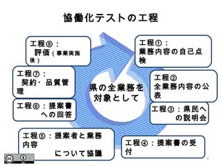 工程①：
業務内容の自己点
検
工程②
全業務内容の公
表
工程③：県民へ
　　　の説明会
県の全業務を
対象として
工程④：提案書の受
付
協働化テストの工程
工程⑤：提案者と業務
内容
　　　　について協議
工程⑦：
契約・品質管
理
工程⑧：
評価（事業実施
後）
工程⑥：提案書
　　　への回答
9
 