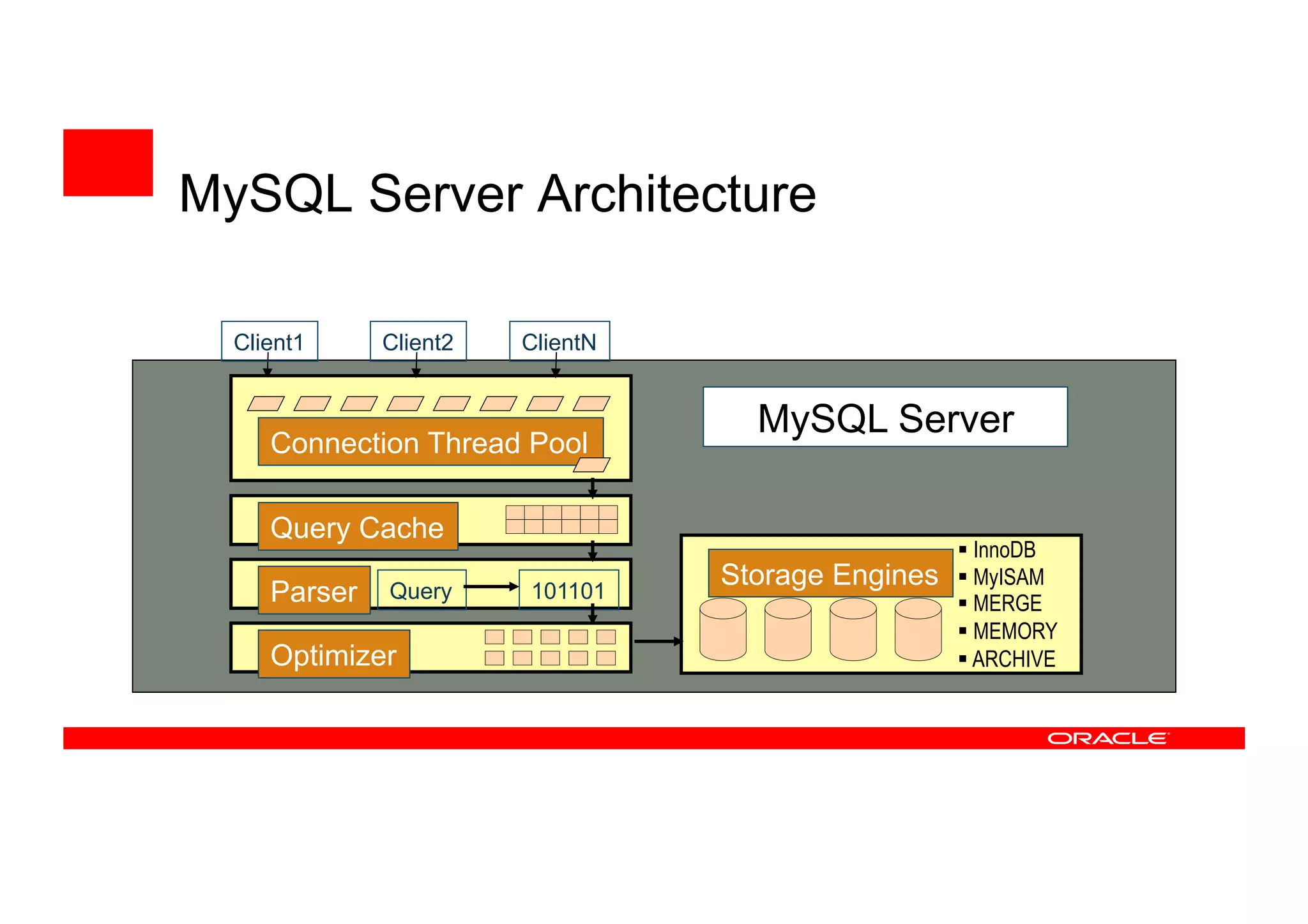 Client2 ClientN
Connection Thread Pool
Parser Query 101101
Client1
Optimizer
Storage Engines
 InnoDB
 MyISAM
 MERGE
 MEMORY
 ARCHIVE
Query Cache
MySQL Server
MySQL Server Architecture
 