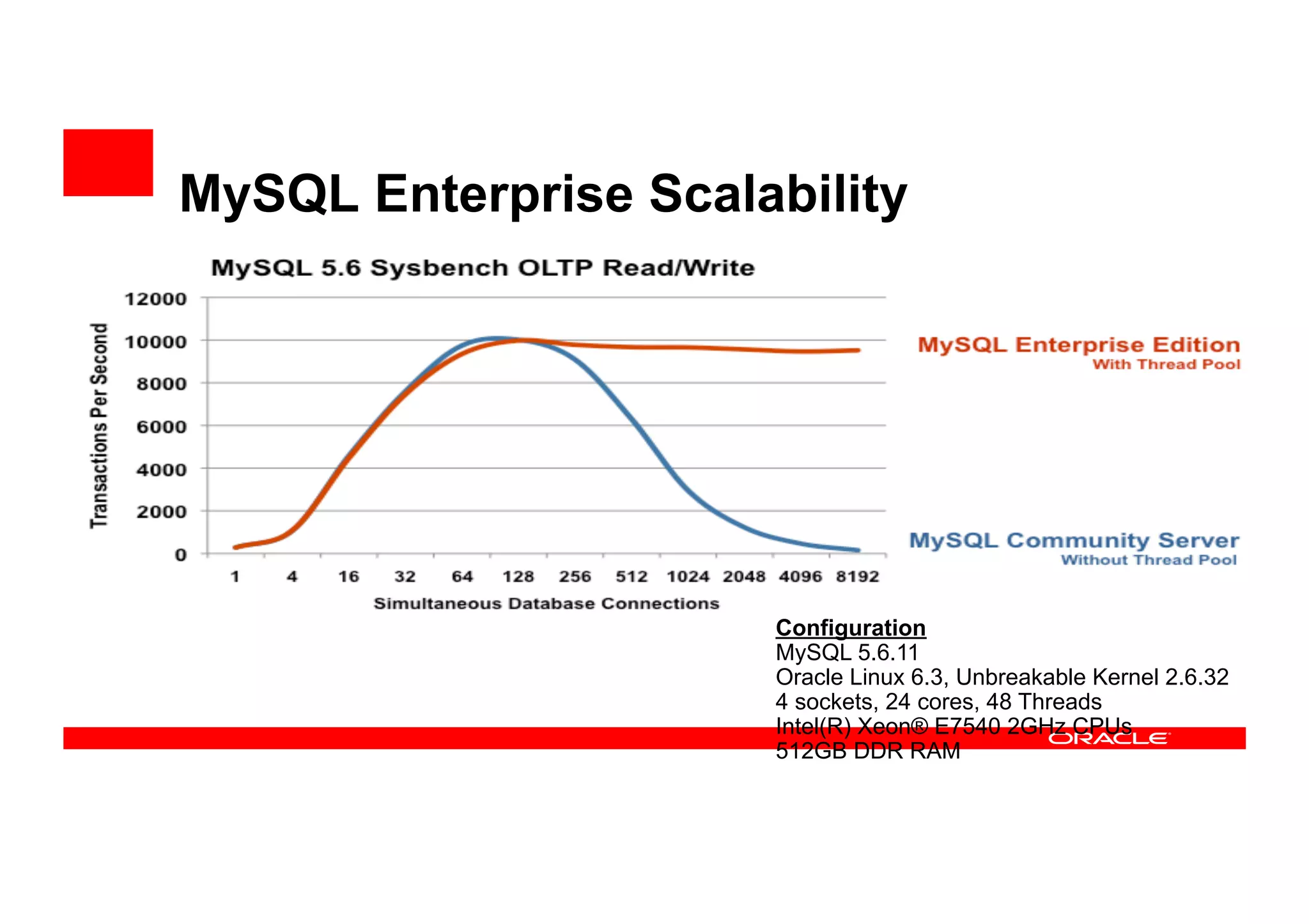 MySQL Enterprise Scalability
Configuration
MySQL 5.6.11
Oracle Linux 6.3, Unbreakable Kernel 2.6.32
4 sockets, 24 cores, 48 Threads
Intel(R) Xeon® E7540 2GHz CPUs
512GB DDR RAM
 