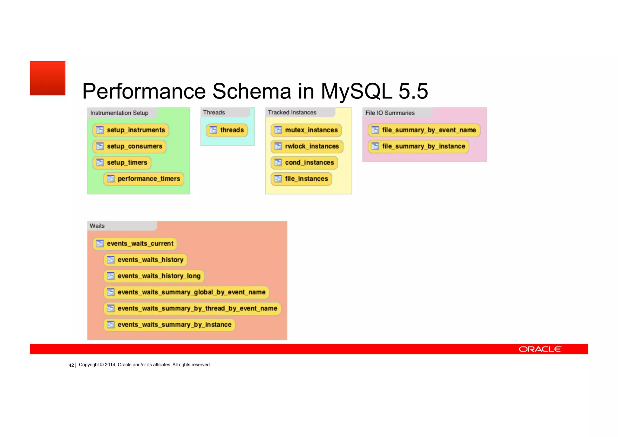 Copyright © 2014, Oracle and/or its affiliates. All rights reserved.37
Performance Schema in MySQL 5.5
 