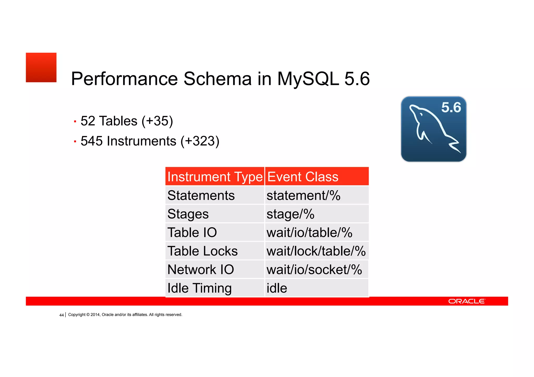 Copyright © 2014, Oracle and/or its affiliates. All rights reserved.39
Performance Schema in MySQL 5.6
52 Tables (+35)
545 Instruments (+323)
Instrument
Type
Event Class
Statements statement/%
Stages stage/%
Table IO wait/io/table/%
Table Locks wait/lock/table/%
Network IO wait/io/socket/%
Idle Timing idle
 