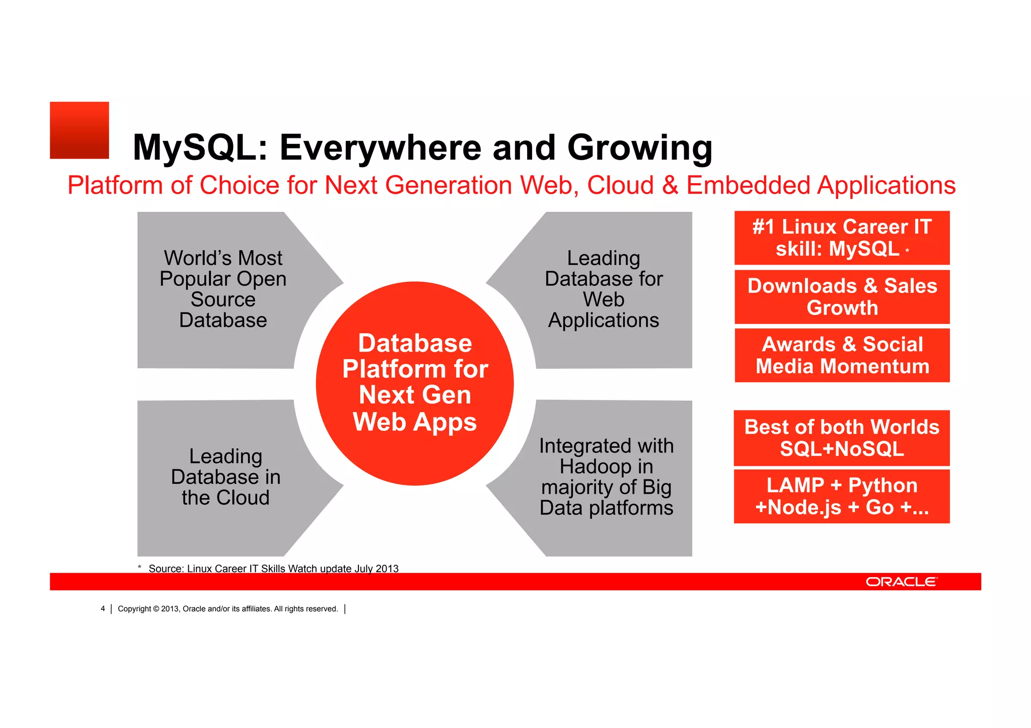 Copyright © 2013, Oracle and/or its affiliates. All rights reserved.4
MySQL: Everywhere and Growing
Platform of Choice for Next Generation Web, Cloud & Embedded Applications
World’s Most
Popular Open
Source
Database
Database
Platform for
Next Gen
Web Apps
Leading
Database for
Web
Applications
Leading
Database in
the Cloud
Integrated with
Hadoop in
majority of Big
Data platforms
#1 Linux Career IT
skill: MySQL *
* Source: Linux Career IT Skills Watch update July 2013
Downloads & Sales
Growth
Best of both Worlds
SQL+NoSQL
LAMP + Python
+Node.js + Go +...
Awards & Social
Media Momentum
 