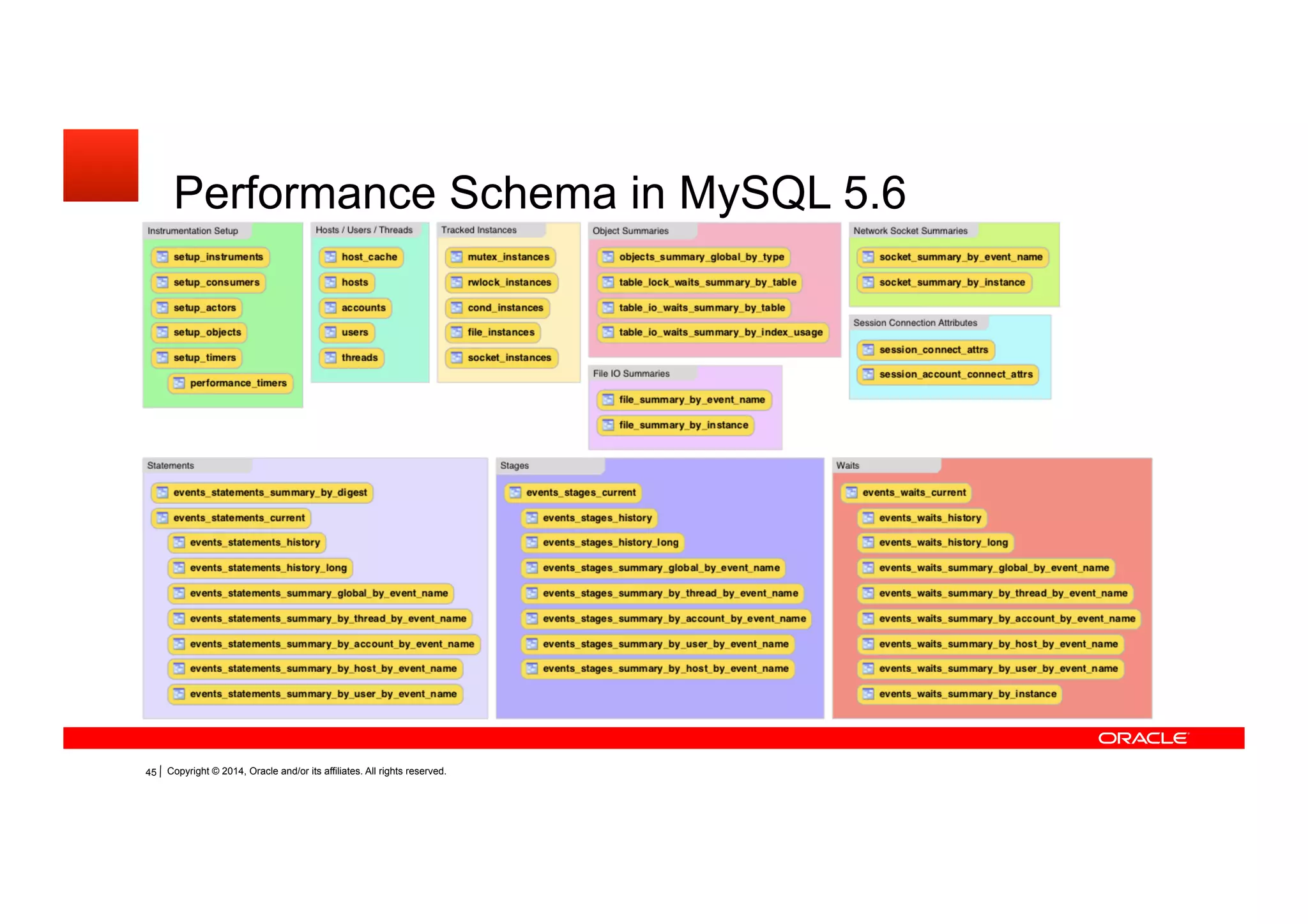 Copyright © 2014, Oracle and/or its affiliates. All rights reserved.40
Performance Schema in MySQL 5.6
 