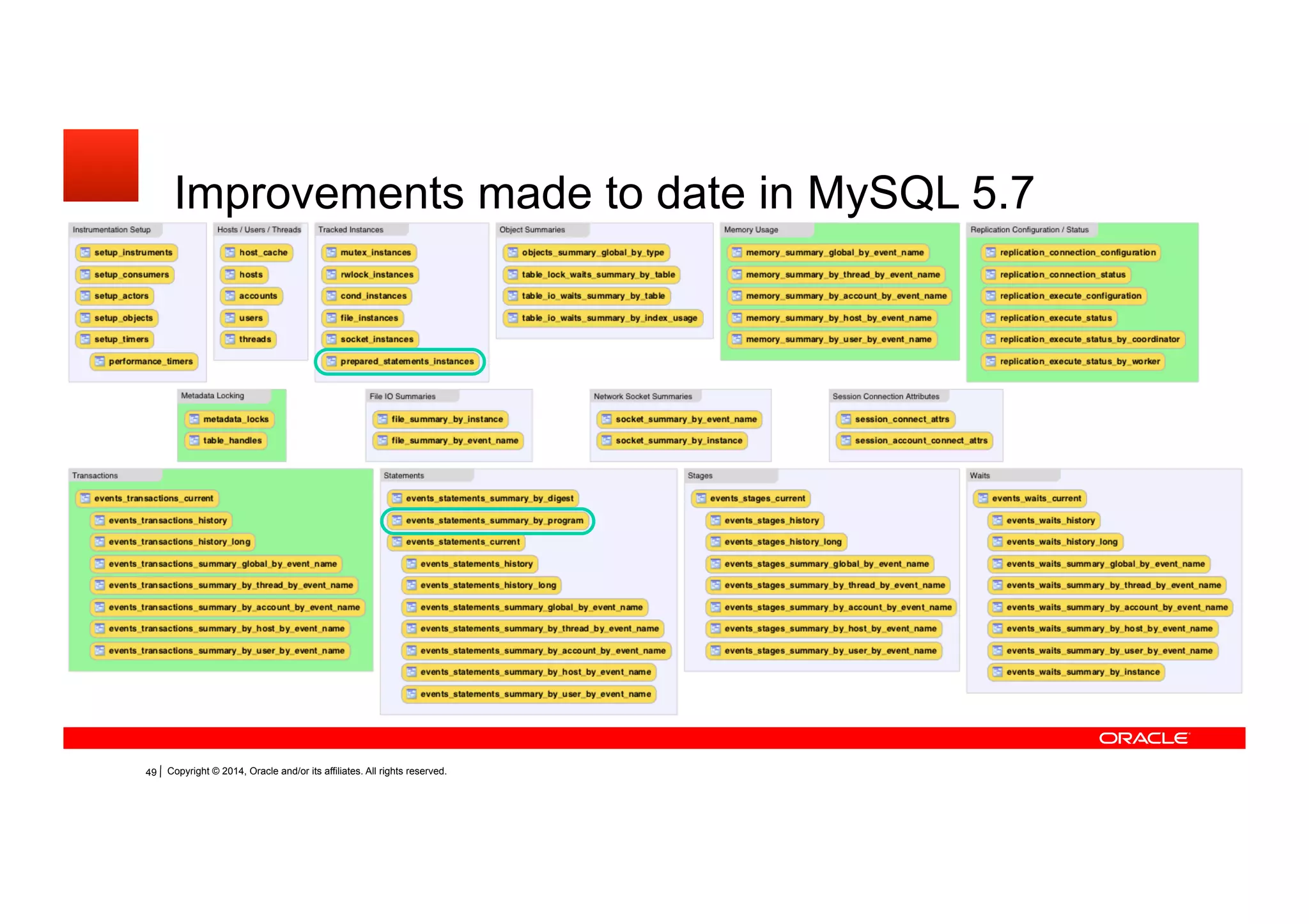 Copyright © 2014, Oracle and/or its affiliates. All rights reserved.44
Improvements made to date in MySQL 5.7
 