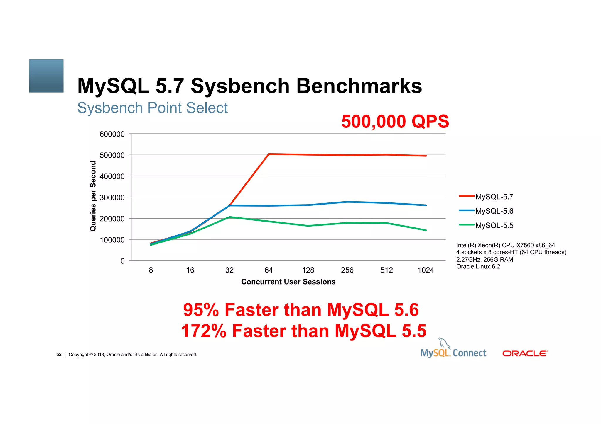 Copyright © 2013, Oracle and/or its affiliates. All rights reserved.47
MySQL 5.7 Sysbench Benchmarks
Sysbench Point Select
Intel(R) Xeon(R) CPU X7560 x86_64
4 sockets x 8 cores-HT (64 CPU threads)
2.27GHz, 256G RAM
Oracle Linux 6.2
95% Faster than MySQL 5.6
172% Faster than MySQL 5.5
500,000 QPS
 
