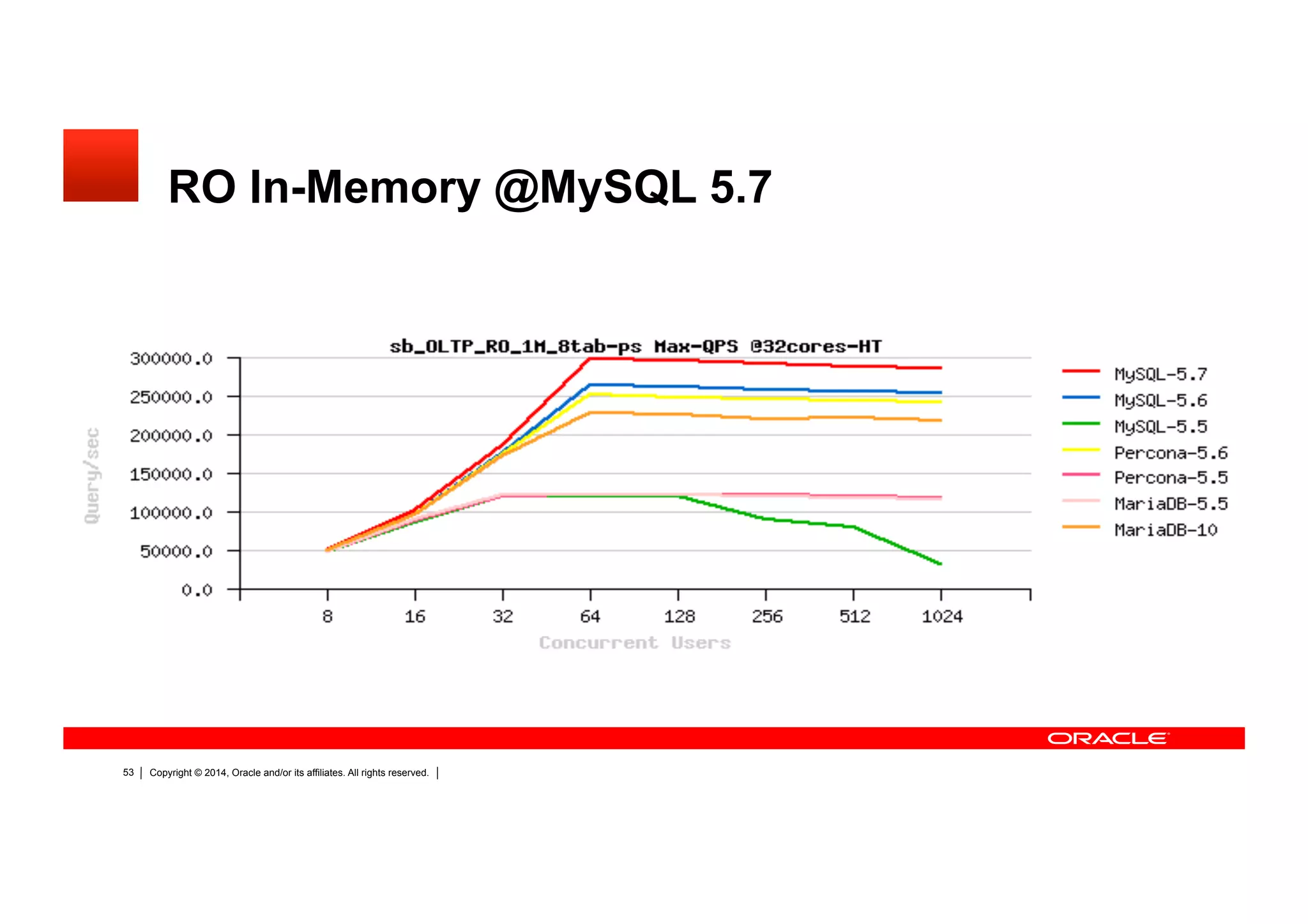 Copyright © 2014, Oracle and/or its affiliates. All rights reserved.48
RO In-Memory @MySQL 5.7
 Sysbench OLTP_RO 8-tables, 32cores-HT :
 
