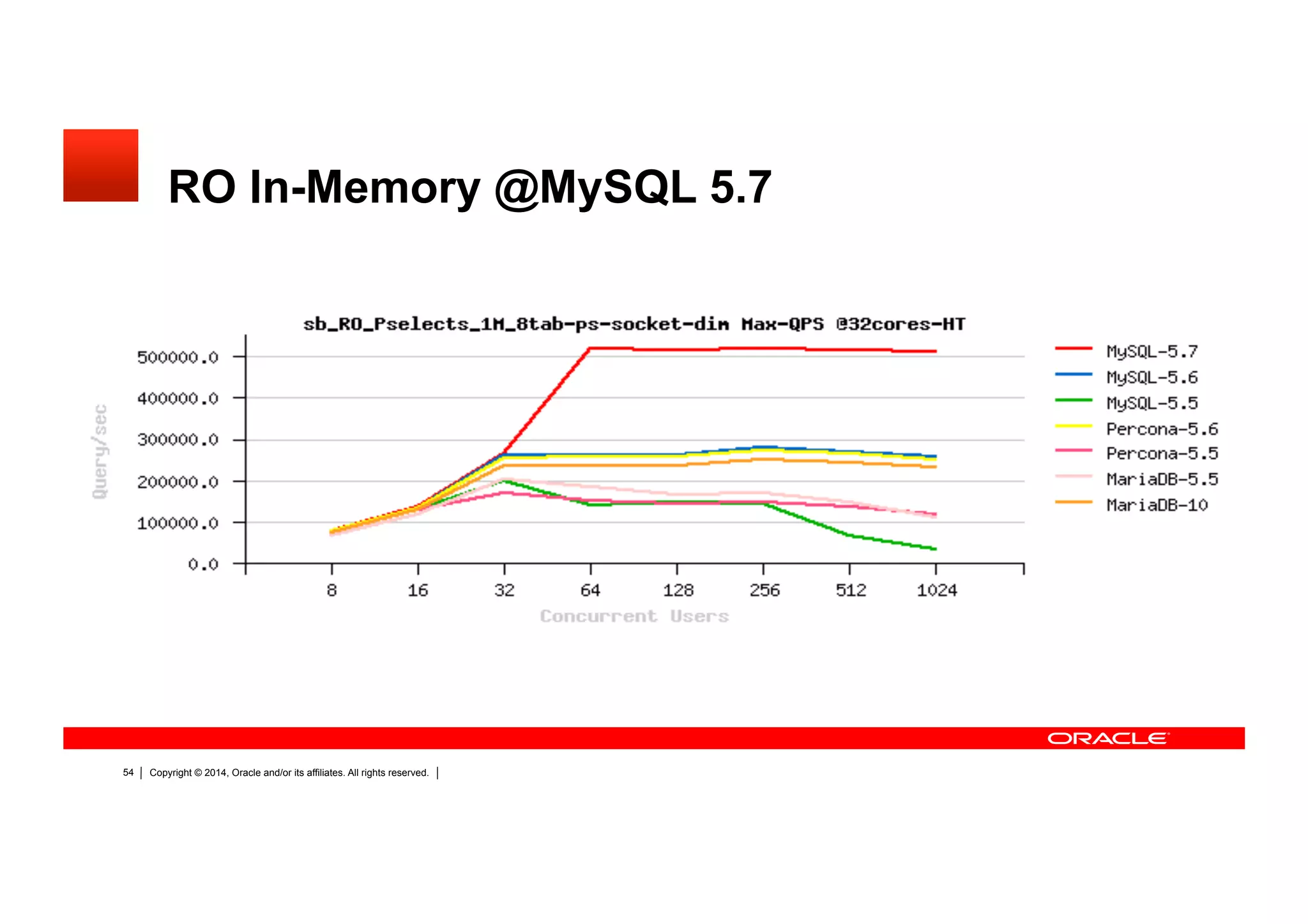 Copyright © 2014, Oracle and/or its affiliates. All rights reserved.49
RO In-Memory @MySQL 5.7
 