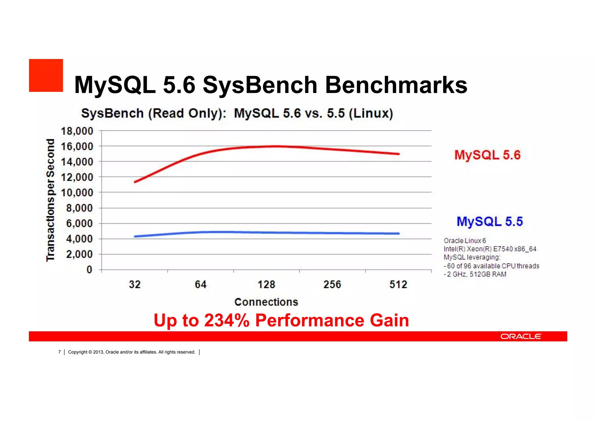 Copyright © 2013, Oracle and/or its affiliates. All rights reserved.7
MySQL 5.5
MySQL 5.6
MySQL 5.6 SysBench Benchmarks
Up to 234% Performance Gain
 