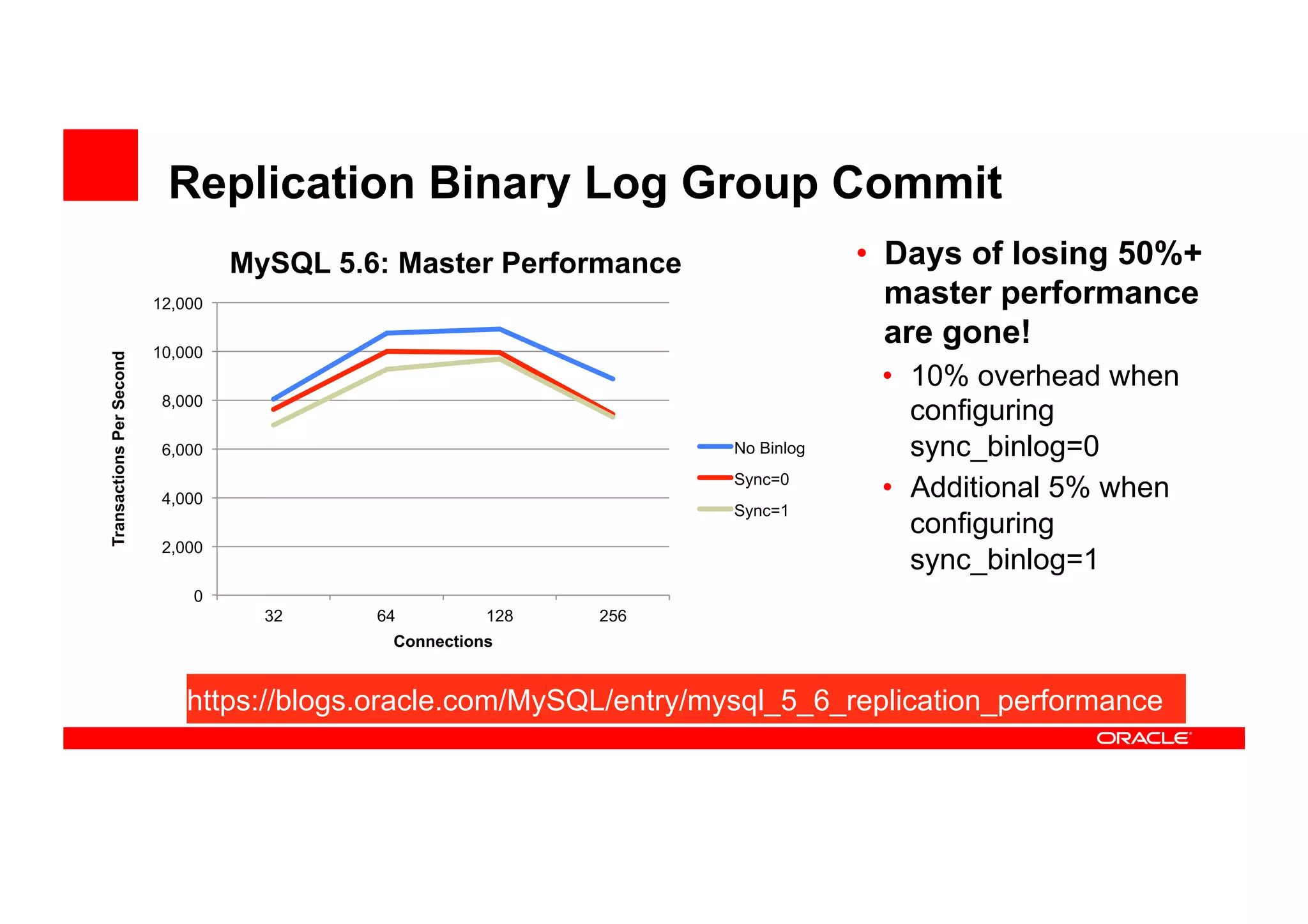 Replication Binary Log Group Commit
• Days of losing 50%+
master performance
are gone!
• 10% overhead when
configuring
sync_binlog=0
• Additional 5% when
configuring
sync_binlog=1
https://blogs.oracle.com/MySQL/entry/mysql_5_6_replication_performance
 