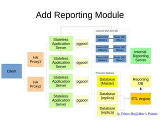 By Triton Ho@Mar's Potato
Add Reporting Module
Client
Stateless
Application
Server
Database
(Master)
Stateless
Application
Server
Stateless
Application
Server
Stateless
Application
Server
Redis DB1
(Master)
Redis DB1
(Slave)
pgpool
pgpool
pgpool
pgpool
Database
(replica)
Database
(replica)
Production database
HA
Proxy1
Coherent Short Term DB
Redis DB2
(Master)
Redis DB3
(Master)
Redis DB2
(Slave)
Redis DB3
(Slave)
HA
Proxy2
ETL engine
Reporting
DB
Internal
Reporting
Server
 