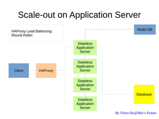 By Triton Ho@Mar's Potato
Scale-out on Application Server
Client
Stateless
Application
Server
Database
Stateful
Application
Server
Stateless
Application
Server
Stateless
Application
Server
HAProxy
HAProxy Load Balancing:
Round Robin
Stateless
Application
Server
Redis DB
 