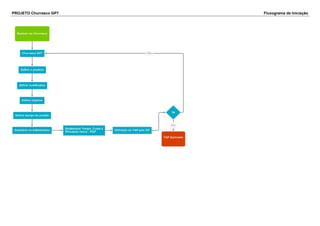 PROJETO Churrasco GP7 Fluxograma de Iniciação
 