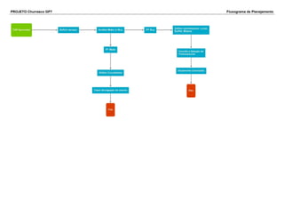 PROJETO Churrasco GP7 Fluxograma de Planejamento
 