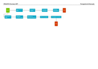 PROJETO Churrasco GP7 Fluxograma de Execução
 