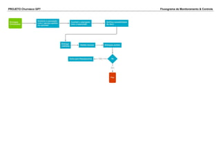PROJETO Churrasco GP7 Fluxograma de Monitoramento & Controle
 