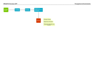 PROJETO Churrasco GP7 Fluxograma de Encerramento
 