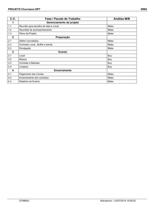 PROJETO Churrasco GP7 WBS
C.C. Fase / Pacote de Trabalho Análise M/B
1 Gerenciamento de projeto
1.1 Reunião para escolha de data e Local Make
1.2 Reuniões de acompanhamento Make
1.3 Plano de Projeto Make
2 Preparação
2.1 Definir convidados Make
2.2 Contratar Local , Buffet e banda Make
2.3 Divulgação Make
3 Evento
3.1 Local Buy
3.2 Música Buy
3.3 Comidas e Bebidas Buy
3.4 Limpeza Buy
4 Encerramento
4.1 Pagamento das Contas Make
4.2 Encerramento dos contratos Make
4.3 Relatório do Evento Make
OTMMA3 Wanderson - 23/07/2014 19:56:52
 