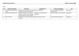 PROJETO Churrasco GP7 D-WBS - Dicionário WBS
Fase 1
C.C. Pacote de Trabalho Descrição Entrega do PT Critério de Aceitação OK
1.1 Reunião para escolha de data e
Local
Reunião com todos os envolvidos para a
escolha de data e local para o evento.
Data e local definidos conforme a aprovação de todos os
envolvidos e GP
Aguardando
1.2 Reuniões de acompanhamento Reuniões semanais com a equipe do
projeto e envolvidos quando necessário
para acompanhar as fases do projeto.
Reuniões de acompanhamento
realizadas
Ata das reuniões de acompanhamento Aguardando
1.3 Plano de Projeto Elaboração de um plano de projeto para
o evento
Plano de Projeto concluído ser aprovado pela equipe de GP Aguardando
 