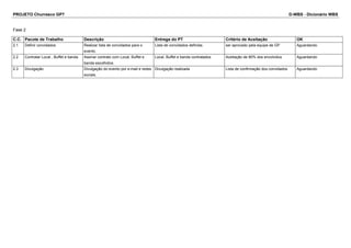PROJETO Churrasco GP7 D-WBS - Dicionário WBS
Fase 2
C.C. Pacote de Trabalho Descrição Entrega do PT Critério de Aceitação OK
2.1 Definir convidados Realizar lista de convidados para o
evento.
Lista de convidados definida. ser aprovado pela equipe de GP Aguardando
2.2 Contratar Local , Buffet e banda Assinar contrato com Local, Buffet e
banda escolhidos.
Local, Buffet e banda contratados Aceitação de 80% dos envolvidos Aguardando
2.3 Divulgação Divulgação do evento por e-mail e redes
sociais.
Divulgação realizada Lista de confirmação dos convidados Aguardando
 