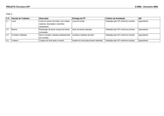 PROJETO Churrasco GP7 D-WBS - Dicionário WBS
Fase 3
C.C. Pacote de Trabalho Descrição Entrega do PT Critério de Aceitação OK
3.1 Local Local do evento arrumado, com mesas,
cadeiras, decoração e utensílios
necessários.
Local arrumado Validação pelo GP conforme contrato Aguardando
3.2 Música Realização de Show musical da banda
contratada.
show da banda realizado Validação pelo GP conforme contrato Aguardando
3.3 Comidas e Bebidas Servir comidas e bebidas estabelecidas
em contrato.
comidas e bebidas servidos Validação pelo GP conforme contrato Aguardando
3.4 Limpeza Limpeza do local após o evento. limpeza do local após evento realizada Validação pelo GP conforme contrato Aguardando
 