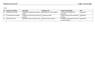 PROJETO Churrasco GP7 D-WBS - Dicionário WBS
Fase 4
C.C. Pacote de Trabalho Descrição Entrega do PT Critério de Aceitação OK
4.1 Pagamento das Contas Realização do pagamentos de todas as
contas.
pagamentos das contas realizados Comprovantes de pagamentos
arquivados
Aguardando
4.2 Encerramento dos contratos Pagamento e encerramento de todos os
contratos.
Contratos encerrados. contrato encerrado, após validação das
entregas.
Aguardando
4.3 Relatório do Evento Relatório de todas as etapas do evento. relatório do evento concluído Divulgação e arquivamento do relatório
do evento (lições apr
Aguardando
 