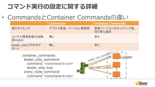 コマンド実⾏行行の設定に関する詳細
•  CommandsとContainer  Commandsの違い
Commands Container Commands
実行タイミング デプロイ直後、バージョン更新前 更新バージョンのセットアップ後、
切り替え直前
コンテナ環境変数の自動
読み込み
無し 有り
leader_onlyフラグのサ
ポート
無し 有り
container_commands:
leader_only_command:
command: <command to run>
leader_only: true
every_node_command:
command: <command to run>
every_node_command
Leader
leader_only_command
 