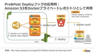 Pre&Post  Deployフックの応⽤用例例：  
Amazon  S3をDockerプライベートレポジトリとして利利⽤用
Developer
1. docker push4. docker pull
2. deploy
registry
registry
registry
registry
Docker registry container
with AWS credentials
Region
app
app
app
registry
app
3. docker run registry
5. docker stop registry
詳細： http://aws.typepad.com/sajp/2014/06/eb-docker-private-repo.html
 