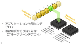 •  アプリケーションを簡単にデ
プロイ
•  複数環境を切切り替え可能
（ブルーグリーンデプロイ）
7
 