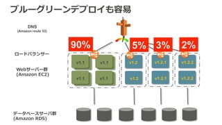 v1.1 v1.1
v1.1 v1.1
v1.1 v1.1
v1.1 v1.1
v1.2
v1.2
v1.2.1
v1.2.1
v1.2.2
v1.2.2
DNS
(Amazon route 53)
Webサーバー群
(Amazon  EC2)
データベースサーバ群
(Amazon  RDS)
ロードバランサー
90% 5% 3% 2%
ブルーグリーンデプロイも容易易
 